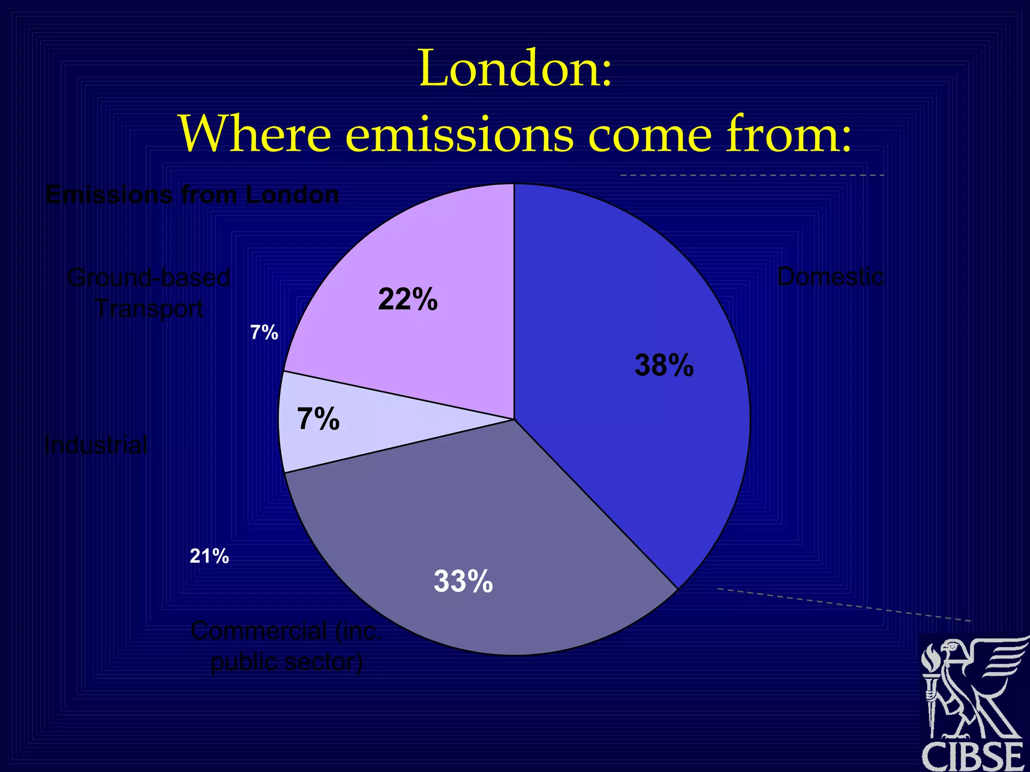 London: Where emissions come from: 21% 7% Emissions from London Domestic Commercial (inc. public sector) Industrial Ground-based Transport 