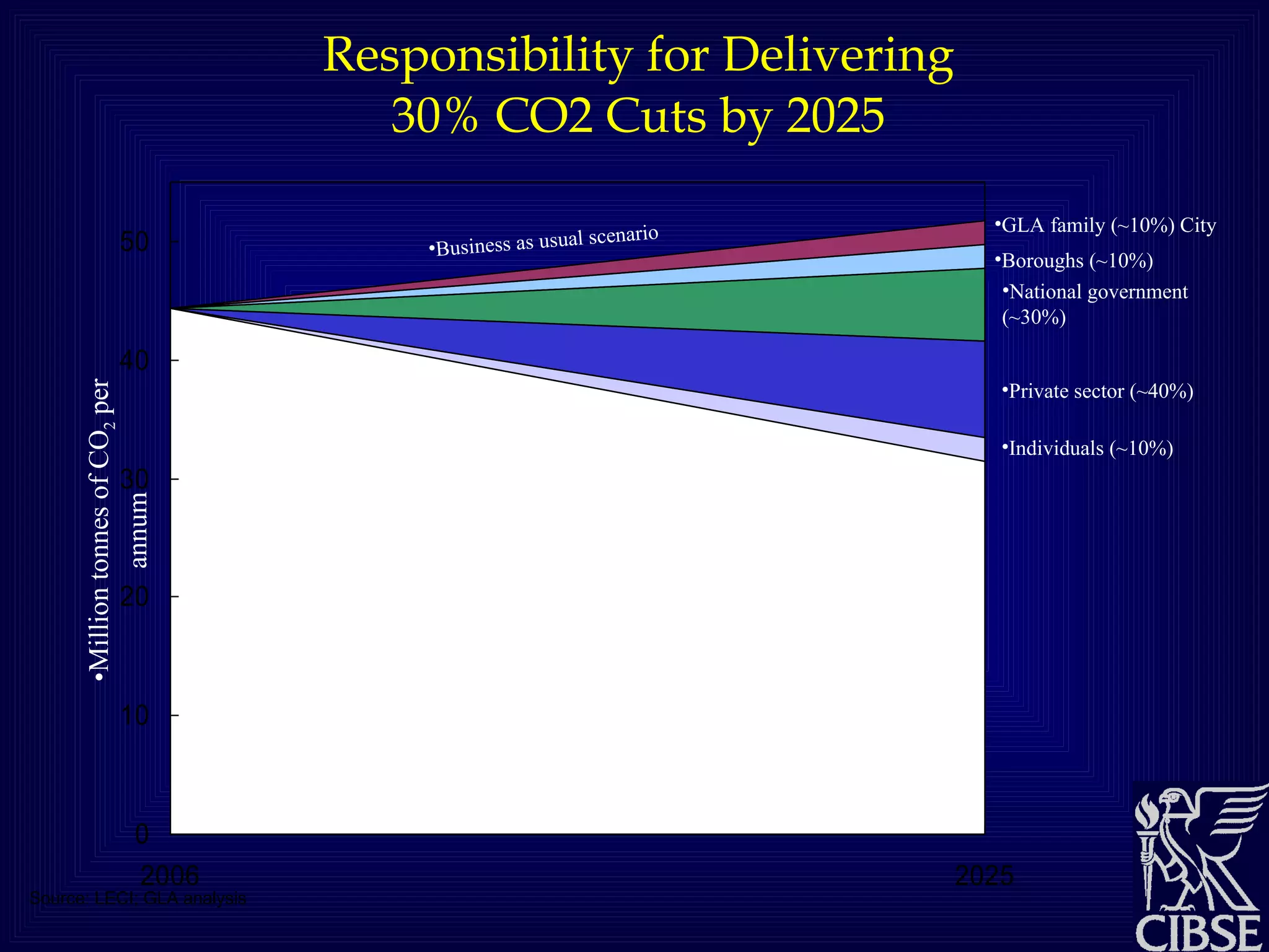 Responsibility for Delivering 30% CO2 Cuts by 2025 Source: LECI; GLA analysis GLA family (~10%) City  Boroughs (~10%) National government (~30%) Private sector (~40%) Target reduction (30% vs. 1990) Million tonnes of CO 2  per annum Business as usual scenario Individuals (~10%) 