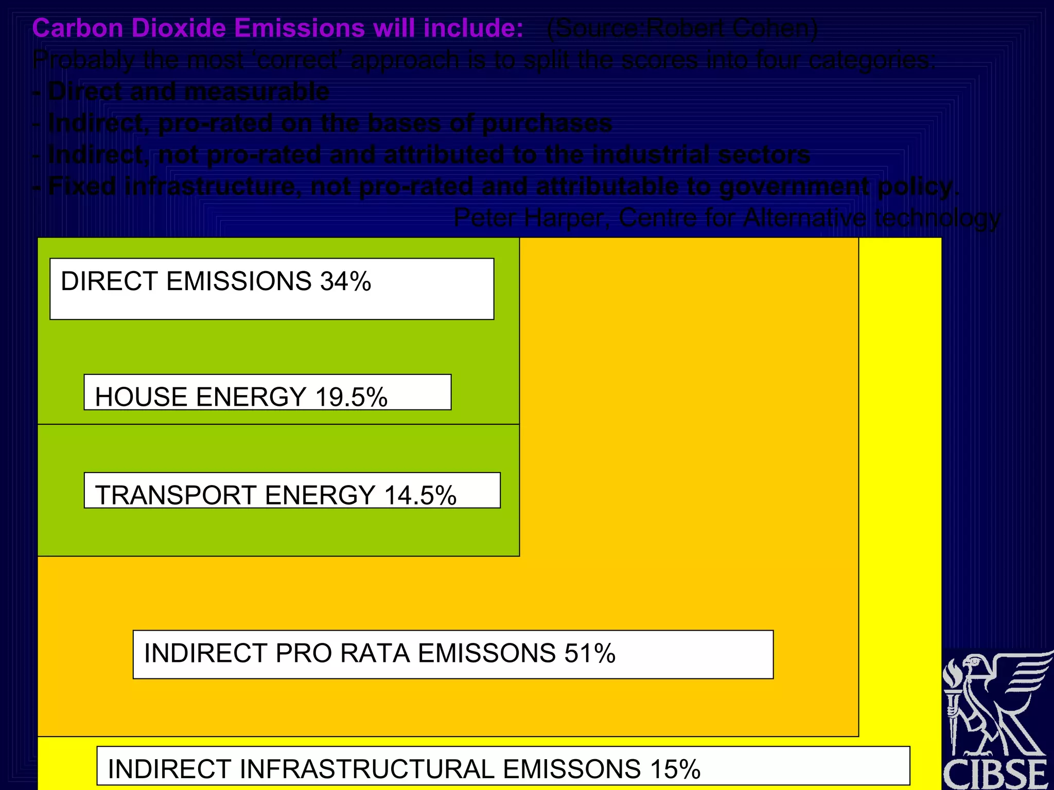 Carbon Dioxide Emissions will include:   (Source:Robert Cohen) Probably the most ‘correct’ approach is to split the scores into four categories: - Direct and measurable -  Indirect, pro-rated on the bases of purchases -  Indirect, not pro-rated and attributed to the industrial sectors - Fixed infrastructure, not pro-rated and attributable to government policy . Peter Harper, Centre for Alternative technology DIRECT EMISSIONS 34% HOUSE ENERGY 19.5% TRANSPORT ENERGY 14.5% INDIRECT PRO RATA EMISSONS 51% INDIRECT INFRASTRUCTURAL EMISSONS 15% 