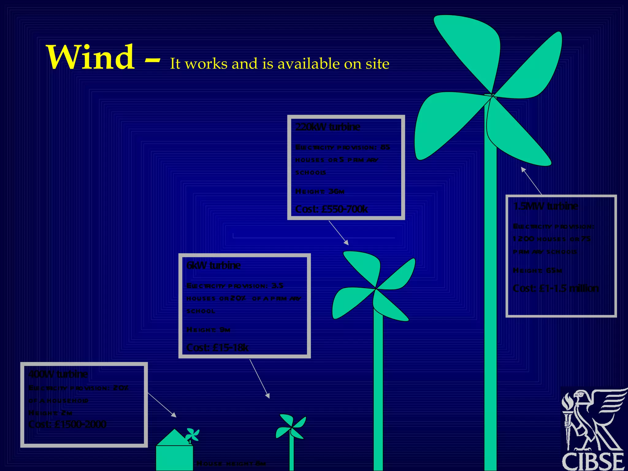 Wind –  It works and is available on site House height 8m 400W turbine Electricity provision: 20% of a household Height: 2m Cost: £1500-2000 6kW turbine Electricity provision: 3.5 houses or 20% of a primary school Height: 9m Cost: £15-18k 220kW turbine Electricity provision: 85 houses or 5 primary schools Height: 36m Cost: £550-700k 1.5MW turbine Electricity provision: 1200 houses or 75 primary schools Height: 65m Cost: £1-1.5 million 