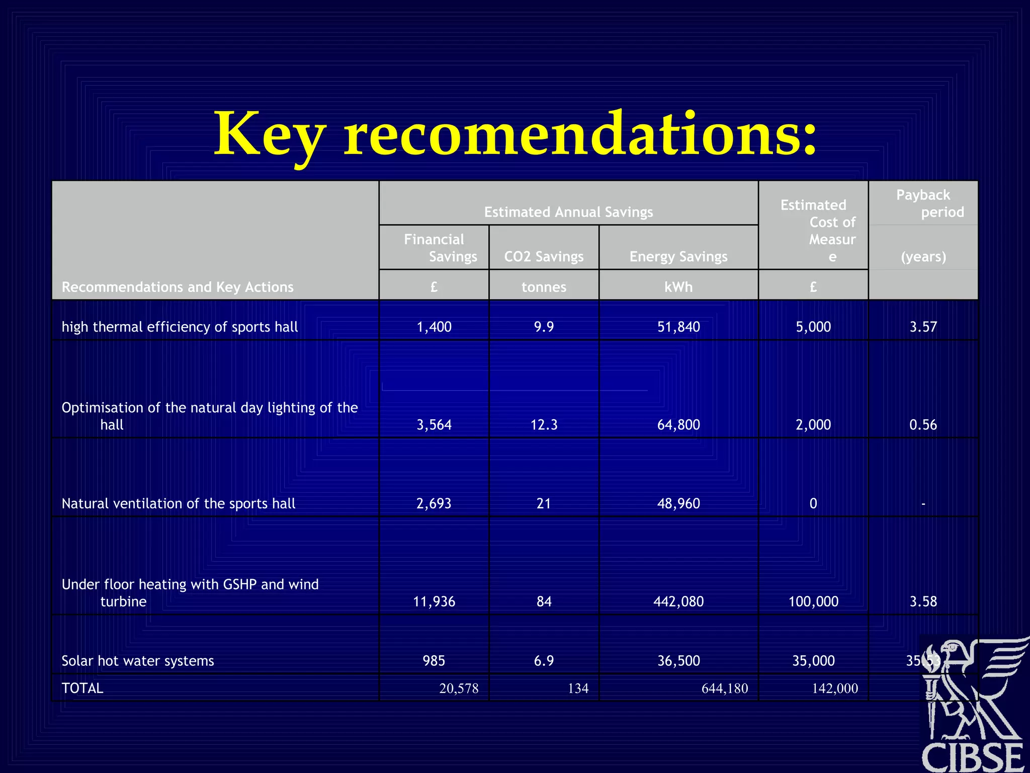Key recomendations:   142,000 644,180 134 20,578 TOTAL  35.53 35,000 36,500 6.9 985 Solar hot water systems 3.58 100,000 442,080 84 11,936 Under floor heating with GSHP and wind turbine - 0 48,960 21 2,693 Natural ventilation of the sports hall  0.56 2,000 64,800 12.3 3,564 Optimisation of the natural day lighting of the hall  3.57 5,000 51,840 9.9 1,400 high thermal efficiency of sports hall   £ kWh tonnes £ (years) Energy Savings CO2 Savings Financial Savings Payback period Estimated Cost of Measure Estimated Annual Savings Recommendations and Key Actions 