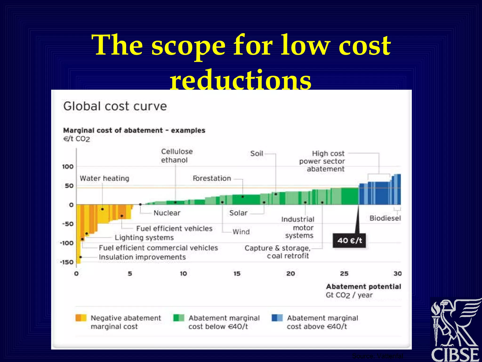 The scope for low cost reductions Source: Vattenfal 