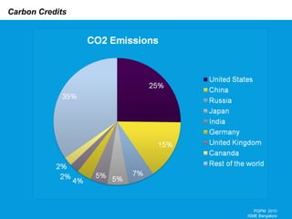 PGPM  2010 ISME Bangalore 
