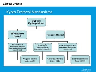 Kyoto Protocol Mechanisms PGPM  2010 ISME Bangalore 