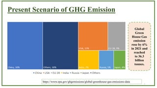 5
Present Scenario of GHG Emission
https://www.epa.gov/ghgemissions/global-greenhouse-gas-emissions-data
Total
Green
House...