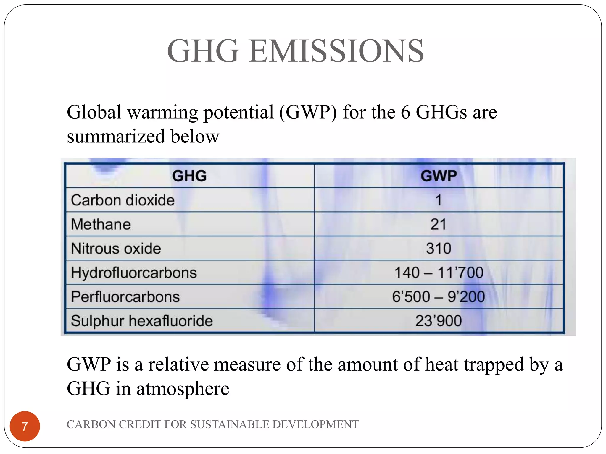 GHG EMISSIONS
7
Global warming potential (GWP) for the 6 GHGs are
summarized below
GWP is a relative measure of the amount of heat trapped by a
GHG in atmosphere
CARBON CREDIT FOR SUSTAINABLE DEVELOPMENT
 
