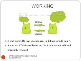 Carbon Credit for Sustainable Development | PPTX
