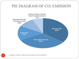 PIE DIAGRAM OF CO2 EMISSION
11 CARBON CREDIT FOR SUSTAINABLE DEVELOPMENT
 