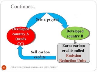Continues..
CARBON CREDIT FOR SUSTAINABLE DEVELOPMENT19
 