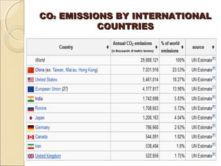 CCOO22 EEMMIISSSSIIOONNSS BBYY IINNTTEERRNNAATTIIOONNAALL 
CCOOUUNNTTRRIIEESS 
 