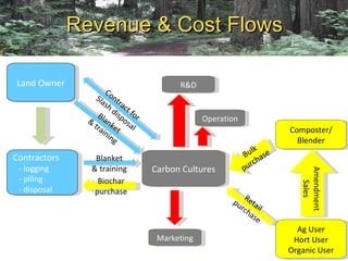 Carbon cultures final presentations