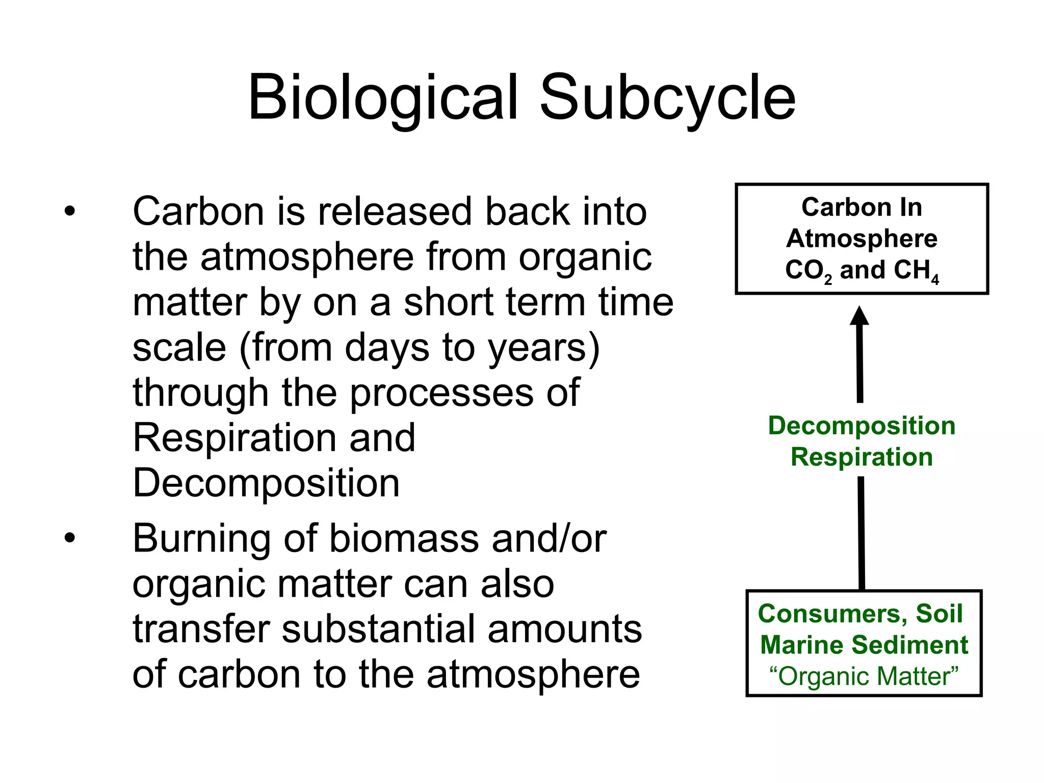 Biological Subcycle Carbon is released back into the atmosphere from organic matter by on a short term time scale (from days to years) through the processes of Respiration and Decomposition Burning of biomass and/or organic matter can also transfer substantial amounts of carbon to the atmosphere  Decomposition Respiration Carbon In Atmosphere CO 2  and CH 4 Consumers, Soil  Marine Sediment “ Organic Matter” 
