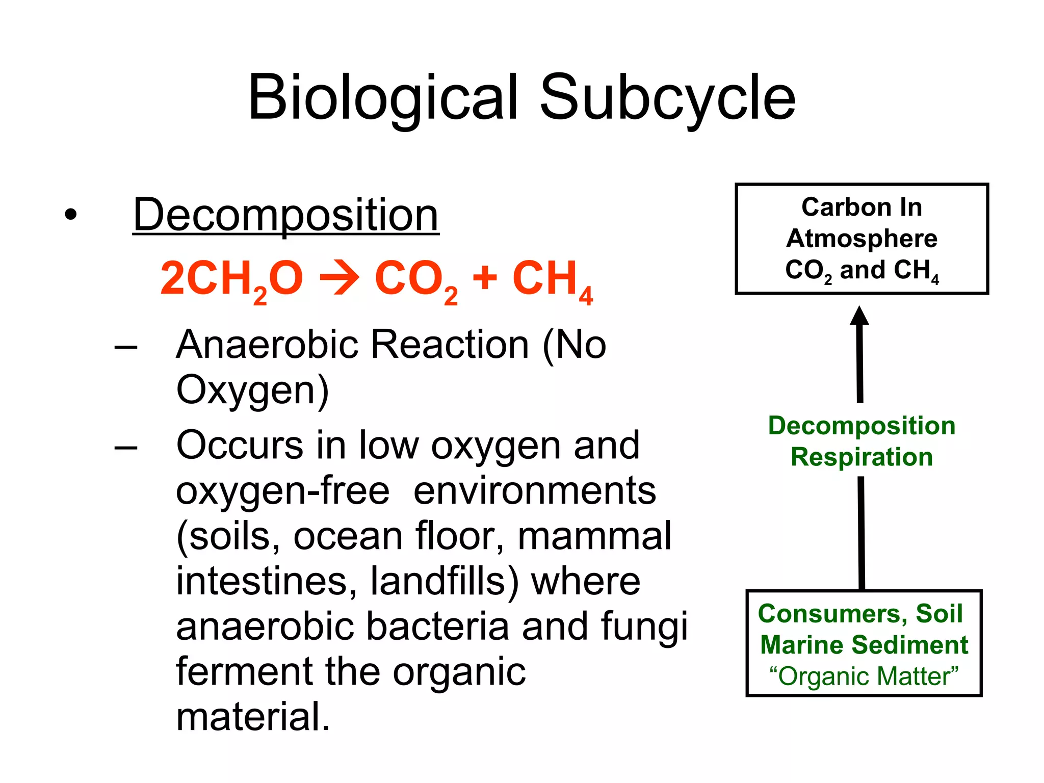 Biological Subcycle Decomposition 2CH 2 O     CO 2  + CH 4 Anaerobic Reaction (No Oxygen) Occurs in low oxygen and oxygen-free  environments (soils, ocean floor, mammal intestines, landfills) where anaerobic bacteria and fungi ferment the organic material.  Decomposition Respiration Carbon In Atmosphere CO 2  and CH 4 Consumers, Soil  Marine Sediment “ Organic Matter” 