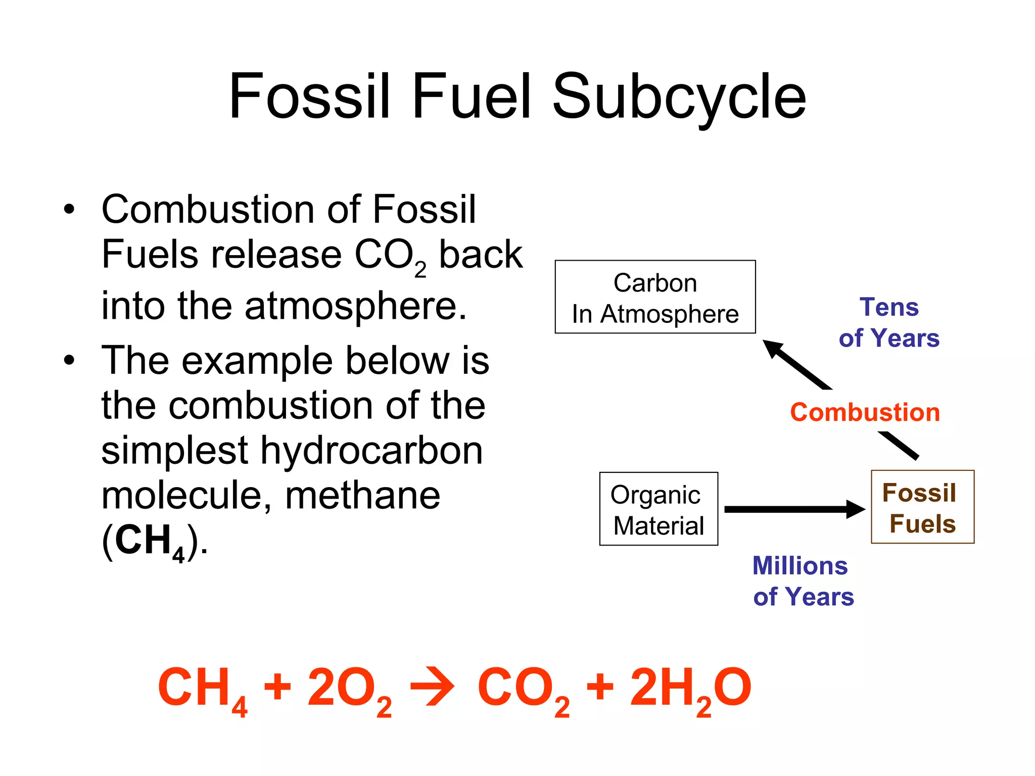 Fossil Fuel Subcycle Combustion of Fossil Fuels release CO 2  back into the atmosphere. The example below is the combustion of the simplest hydrocarbon molecule, methane ( CH 4 ). Fossil  Fuels Organic  Material Carbon In Atmosphere Combustion Millions  of Years Tens of Years CH 4  + 2O 2     CO 2  + 2H 2 O 