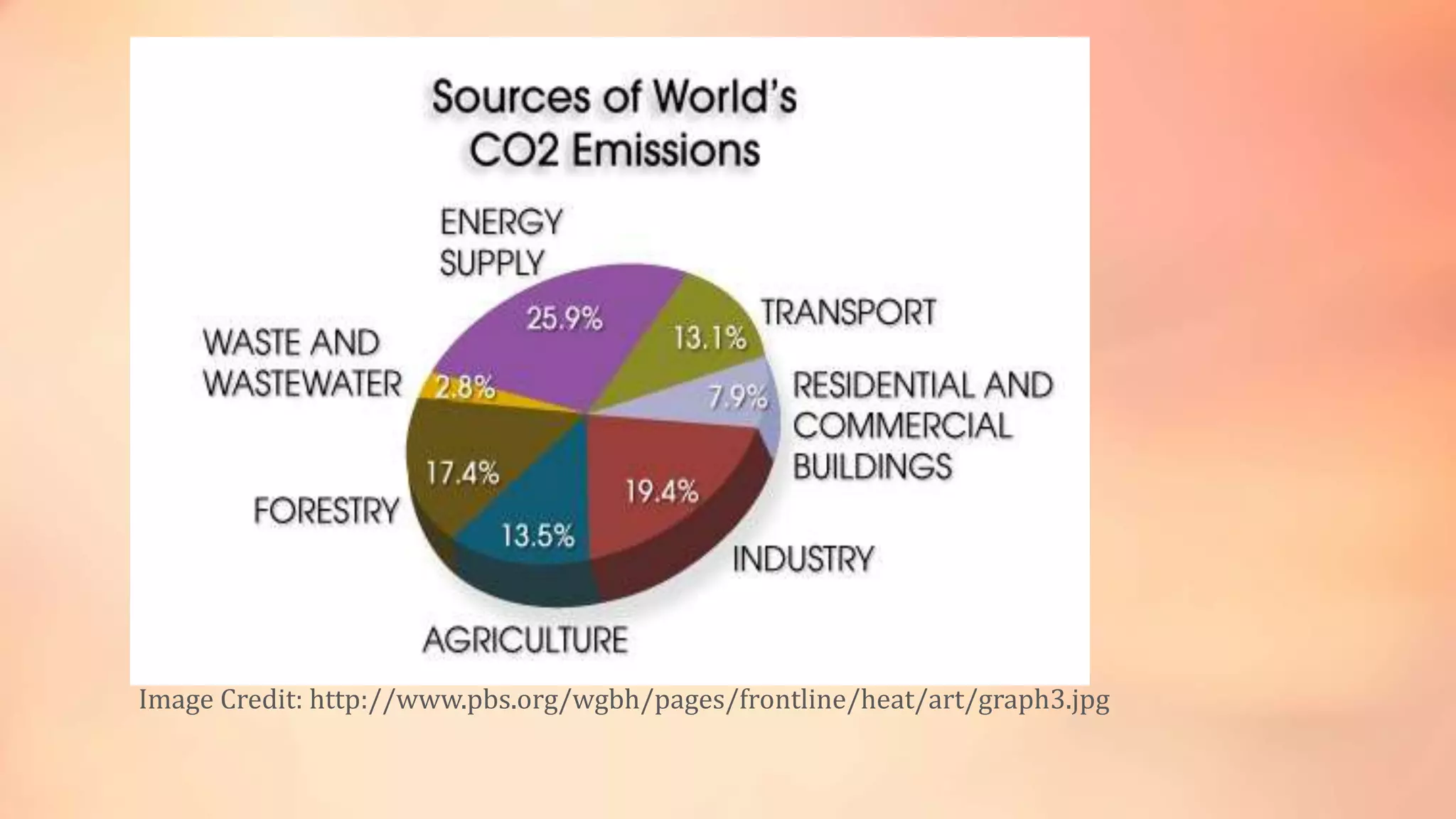 Image Credit: http://www.pbs.org/wgbh/pages/frontline/heat/art/graph3.jpg 
 