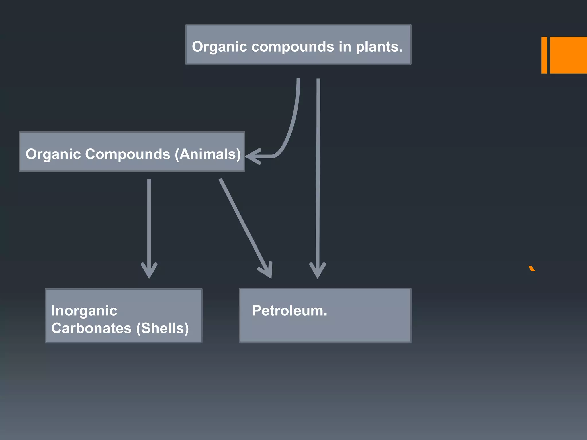 `
Organic compounds in plants.
Organic Compounds (Animals)
Inorganic
Carbonates (Shells)
Petroleum.
 