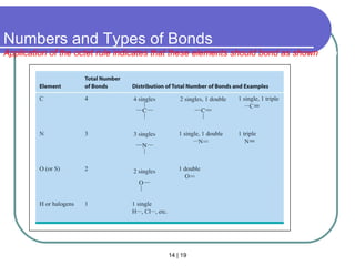 14 | 19
Numbers and Types of Bonds
Application of the octet rule indicates that these elements should bond as shown below:
Section 14.1
 