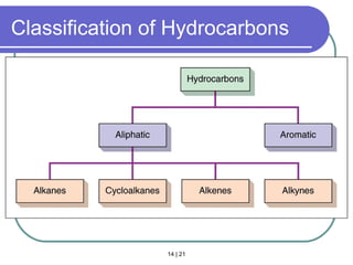 14 | 21
Classification of Hydrocarbons
Section 14.2
 