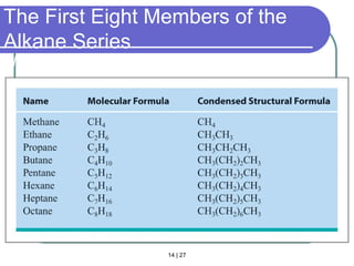 14 | 27
The First Eight Members of the
Alkane Series
All satisfy the general formula CnH2n + 2
Section 14.3
 