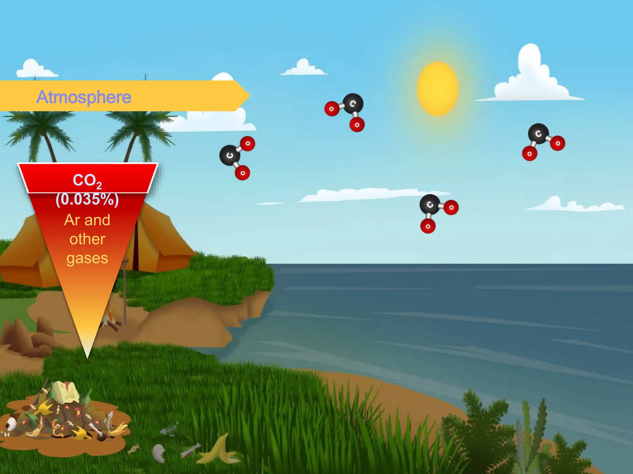 Ar and
other
gases
Atmosphere
CO2
(0.035%)
 