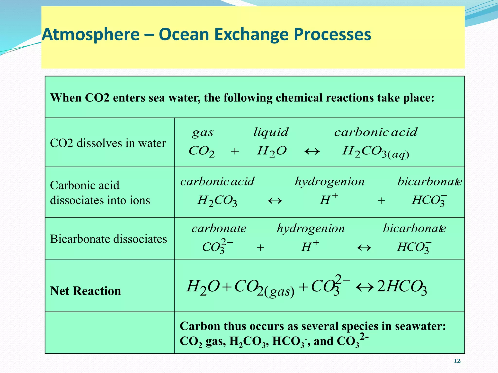 Atmosphere – Ocean Exchange Processes
12
When CO2 enters sea water, the following chemical reactions take place:
CO2 dissolves in water
Carbonic acid
dissociates into ions
Bicarbonate dissociates
Net Reaction
Carbon thus occurs as several species in seawater:
CO2 gas, H2CO3, HCO3
-, and CO3
2-
)(3222 aqCOHOHCO
acidcarbonicliquidgas


 332 HCOHCOH
ebicarbonationhydrogenacidcarbonic

 3
2
3 HCOHCO
ebicarbonationhydrogencarbonate
3
2
3)(22 2HCOCOCOOH gas  
 