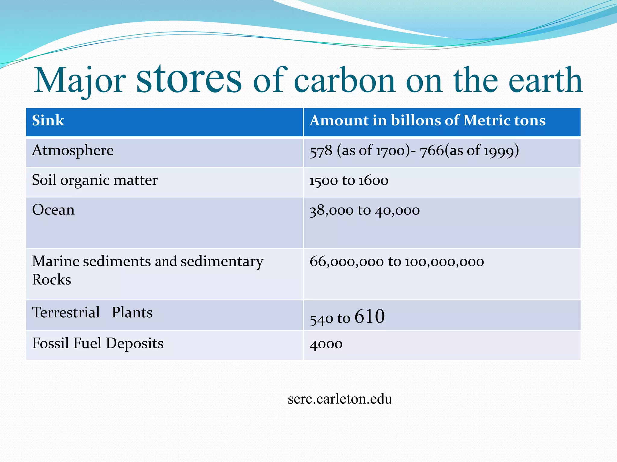 Major stores of carbon on the earth
Sink Amount in billons of Metric tons
Atmosphere 578 (as of 1700)- 766(as of 1999)
Soil organic matter 1500 to 1600
Ocean 38,000 to 40,000
Marine sediments and sedimentary
Rocks
66,000,000 to 100,000,000
Terrestrial Plants 540 to 610
Fossil Fuel Deposits 4000
: caserc.carleton.edu
 