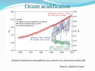 Ocean acidification
Sources: skeptical science
Sssssssssssss
Annual variations in atmospheric co2, oceanic co2, and ocean surface pH.
 