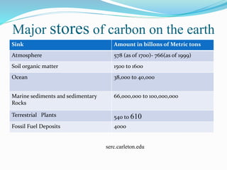 Major stores of carbon on the earth
Sink Amount in billons of Metric tons
Atmosphere 578 (as of 1700)- 766(as of 1999)
Soil organic matter 1500 to 1600
Ocean 38,000 to 40,000
Marine sediments and sedimentary
Rocks
66,000,000 to 100,000,000
Terrestrial Plants 540 to 610
Fossil Fuel Deposits 4000
: caserc.carleton.edu
 