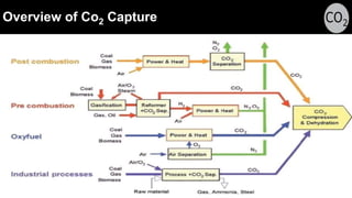 Overview of Co2 Capture
 