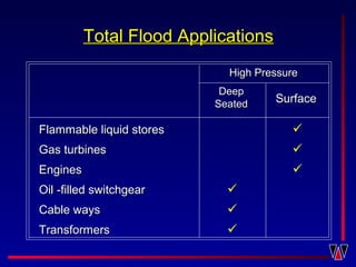 Total Flood ApplicationsTotal Flood Applications
Flammable liquid storesFlammable liquid stores
Gas turbinesGas turbines
EnginesEngines
Oil -filled switchgearOil -filled switchgear
Cable waysCable ways
TransformersTransformers
SurfaceSurface
DeepDeep
SeatedSeated






High PressureHigh Pressure
 