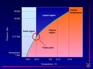 -79-79oo
CC
AtmosphericAtmospheric
1 Bar1 Bar
5.17 Bar5.17 Bar
69 Bar69 Bar
Critical
temperature
Liquid region
Vapour
region
Triple point
Solid region
Temperature -Temperature - oo
CC
-57-57oo
CC 00oo
CC 3131oo
CC
Pressure-BarPressure-Bar
2121oo
CC
58 Bar58 Bar
 