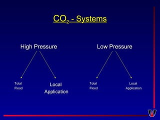 COCO22 - Systems- Systems
High PressureHigh Pressure Low PressureLow Pressure
TotalTotal
FloodFlood
LocalLocal
ApplicationApplication
TotalTotal
FloodFlood
LocalLocal
ApplicationApplication
 