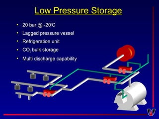 Low Pressure StorageLow Pressure Storage
• 20 bar @ -2020 bar @ -20oo
CC
• Lagged pressure vesselLagged pressure vessel
• Refrigeration unitRefrigeration unit
• COCO22 bulk storagebulk storage
• Multi discharge capabilityMulti discharge capability
 