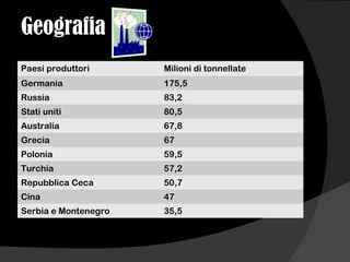 Geografia
Paesi produttori Milioni di tonnellate
Germania 175,5
Russia 83,2
Stati uniti 80,5
Australia 67,8
Grecia 67
Polonia 59,5
Turchia 57,2
Repubblica Ceca 50,7
Cina 47
Serbia e Montenegro 35,5
 