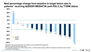 Best percentage change from baseline in target lesion size in
patients* receiving AZD9291/MEDI4736 (anti-PDL1) by T790M status
-100%
-80%
-60%
-40%
-20%
0%
20%
40%
60%
80%
Neg
Neg
Neg
Neg
Pos
Pos
Pos
Neg
Pos
Neg
Pos
Pos
Pos
Neg
*Population: All patients dosed who had a baseline and 6-week RECIST assessment
†Patients ongoing treatment at data cut off
PD, progressive disease; PR, partial response; PRc,, confirmed partial response; RECIST, Response Evaluation Criteria In Solid
Tumors; SD, stable disease
Unknown
Positive
Negative
PD
SD†
SD†
SD†
SD†
PR†
PR†
PR PRc†
PRc†
PRc†
PR†
PRc†
CR†
 