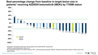 Best percentage change from baseline in target lesion size in
patients* receiving AZD9291/selumetinib (MEKi) by T790M status
-100%
-80%
-60%
-40%
-20%
0%
20%
40%
60%
80%
Pos
Neg
Pos
Neg
Pos
Pos
Pos
Neg
Neg
Pos
Neg
Pos
UKN
Neg
Pos
Pos
Pos
Pos
Neg
Pos
Neg
Pos
Pos
*Population: All patients dosed who had a baseline and 6-week RECIST assessment
†Patients ongoing treatment at data cut off
PD, progressive disease; PR, partial response; PRc,, confirmed partial response; RECIST, Response Evaluation Criteria In Solid Tumors; SD,
stable disease
Unknown
Positive
Negative
PD
SD†
PD
PD
SD†
SD†
SD†
SD†
SD†
SD†
SD†
SD†
SD†
SD†
PRc†
PR PRc†
PRc†
PRc†
PR†
PRc†
PRc†
PR†
 