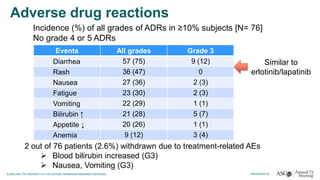 Adverse drug reactions
Incidence (%) of all grades of ADRs in ≥10% subjects [N= 76]
No grade 4 or 5 ADRs
Events All grades Grade 3
Diarrhea 57 (75) 9 (12)
Rash 36 (47) 0
Nausea 27 (36) 2 (3)
Fatigue 23 (30) 2 (3)
Vomiting 22 (29) 1 (1)
Bilirubin ↑ 21 (28) 5 (7)
Appetite ↓ 20 (26) 1 (1)
Anemia 9 (12) 3 (4)
2 out of 76 patients (2.6%) withdrawn due to treatment-related AEs
 Blood bilirubin increased (G3)
 Nausea, Vomiting (G3)
Similar to
erlotinib/lapatinib
 