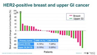 HER2-positive breast and upper GI cancer
Patients
～～～～
200
Primary tumor ORR: N (%) CBR: N (%)
Breast (N=25) 4 (16%) 7 (28%)
Upper GI (N=13) 2 (15%) 2 (20%)
 