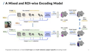Image pre-
processing
Voxel-based
Ridge (α)
regression
ROI 1 voxels
mask
Output layer(s) selection
Pre-trained feature extractor
PCA
𝒏 comp.
Visual
features
Output layer(s) selection
Pre-trained feature extractor
PCA
𝒏 comp.
Visual
features
Voxel-based
Ridge (α)
regression
Image pre-
processing
ROI 𝐽 voxels
mask
ROI 𝑗
ROI 𝐽
ROI 1 ROI 1
voxels
responses
All voxels
responses
ROI 𝐽
voxels
responses
12
/ A Mixed and ROI-wise Encoding Model
Proposed architecture: a mixed (multi-layer and multi-network) subject-specific encoding model
 