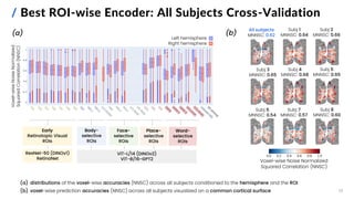 14
All subjects
MNNSC: 0.62
Subj 8
MNNSC: 0.60
Subj 7
MNNSC: 0.57
Subj 6
MNNSC: 0.54
Subj 5
MNNSC: 0.65
Subj 4
MNNSC: 0.68
Subj 3
MNNSC: 0.65
Subj 1
MNNSC: 0.64
Subj 2
MNNSC: 0.66
Voxel-wise Noise Normalized
Squared Correlation (NNSC)
/ Best ROI-wise Encoder: All Subjects Cross-Validation
(a) (b)
(a) distributions of the voxel-wise accuracies (NNSC) across all subjects conditioned to the hemisphere and the ROI
(b) voxel-wise prediction accuracies (NNSC) across all subjects visualized on a common cortical surface
Early
Retinotopic Visual
ROIs
Body-
selective
ROIs
Face-
selective
ROIs
Place-
selective
ROIs
Word-
selective
ROIs
Voxel-wise
Noise
Normalized
Squared
Correlation
(NNSC)
Left hemisphere
Right hemisphere
ResNet-50 (DINOv1)
RetinaNet
ViT-L/14 (DINOv2)
ViT-B/16-GPT2
 