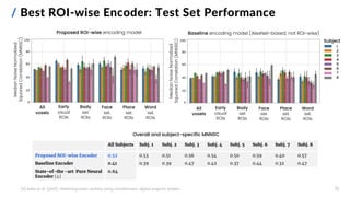 15
/ Best ROI-wise Encoder: Test Set Performance
0
20
40
60
80
100
Median
Noise
Normalized
Squared
Correlation
(MNNSC)
Early
visual
ROIs
All
voxels
Body
sel.
ROIs
Face
sel.
ROIs
Place
sel.
ROIs
Word
sel.
ROIs
Median
Noise
Normalized
Squared
Correlation
(MNNSC)
0
20
40
60
80
100
Early
visual
ROIs
All
voxels
Body
sel.
ROIs
Face
sel.
ROIs
Place
sel.
ROIs
Word
sel.
ROIs
Subject
1
2
3
4
5
6
7
8
Proposed ROI-wise encoding model Baseline encoding model (AlexNet-based, not ROI-wise)
All Subjects Subj. 1 Subj. 2 Subj. 3 Subj. 4 Subj. 5 Subj. 6 Subj. 7 Subj. 8
Proposed ROI-wise Encoder 0.52 0.53 0.51 0.56 0.54 0.50 0.59 0.40 0.57
Baseline Encoder 0.41 0.39 0.39 0.47 0.42 0.37 0.44 0.32 0.47
State-of-the -art Pure Neural
Encoder [4]
0.64
[4] Adeli et al. (2023). Predicting brain activity using transformers. digital preprint, bioRxiv.
Overall and subject-specific MNNSC
 