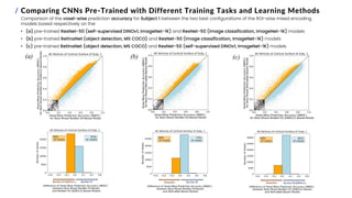 / Comparing CNNs Pre-Trained with Different Training Tasks and Learning Methods
Comparison of the voxel-wise prediction accuracy for Subject 1 between the two best configurations of the ROI-wise mixed encoding
models based respectively on the:
• (a) pre-trained ResNet-50 (self-supervised DINOv1, ImageNet-1K) and ResNet-50 (image classification, ImageNet-1K) models
• (b) pre-trained RetinaNet (object detection, MS COCO) and ResNet-50 (image classification, ImageNet-1K) models
• (c) pre-trained RetinaNet (object detection, MS COCO) and ResNet-50 (self-supervised DINOv1, ImageNet-1K) models
(a) (b) (c)
 