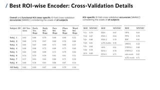 / Best ROI-wise Encoder: Cross-Validation Details
Overall and functional ROI class-specific 10-fold cross-validation
accuracies (MMNSC) considering the voxels of all subjects:
ROI-specific 10-fold cross-validation accuracies (MMNSC)
considering the voxels of all subjects:
 