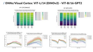/ DNNs/Visual Cortex: ViT-L/14 (DINOv2) - ViT-B/16-GPT2
ViT-L/14 (DINOv2)
ViT-B/16-GPT2
 