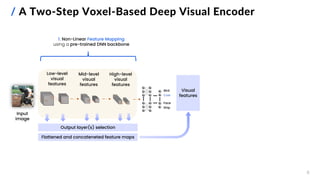 / A Two-Step Voxel-Based Deep Visual Encoder
1. Non-Linear Feature Mapping
using a pre-trained DNN backbone
Bird
Cow
Face
Ship
Low-level
visual
features
Mid-level
visual
features
High-level
visual
features
Output layer(s) selection
Flattened and concateneted feature maps
Input
image
Visual
features
8
 