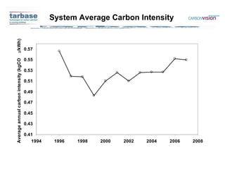 System Average Carbon Intensity 