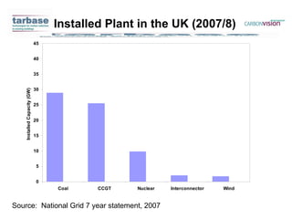Installed Plant in the UK (2007/8) Source:  National Grid 7 year statement, 2007 