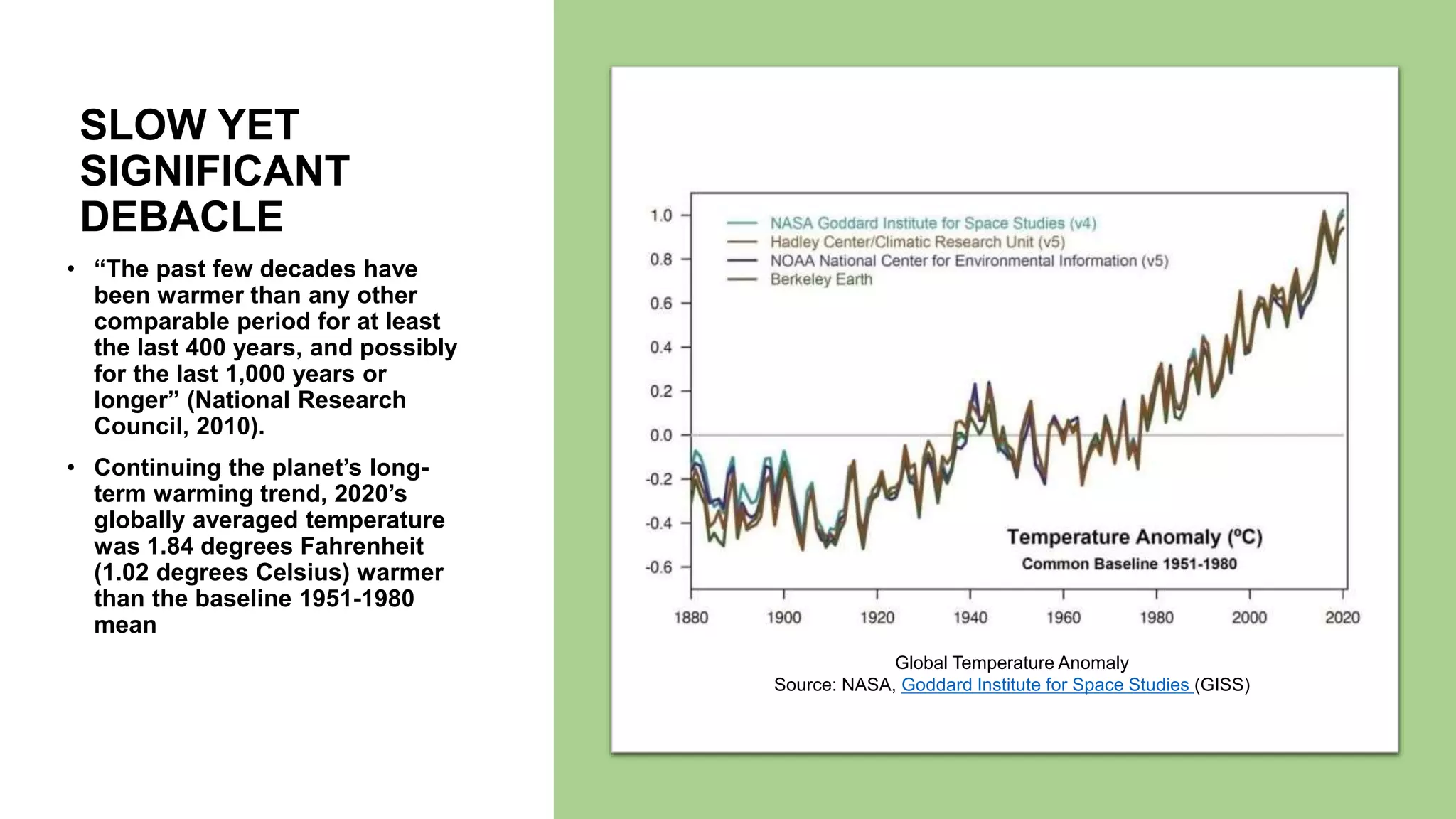 SLOW YET
SIGNIFICANT
DEBACLE
• “The past few decades have
been warmer than any other
comparable period for at least
the last 400 years, and possibly
for the last 1,000 years or
longer” (National Research
Council, 2010).
• Continuing the planet’s long-
term warming trend, 2020’s
globally averaged temperature
was 1.84 degrees Fahrenheit
(1.02 degrees Celsius) warmer
than the baseline 1951-1980
mean
Global Temperature Anomaly
Source: NASA, Goddard Institute for Space Studies (GISS)
 