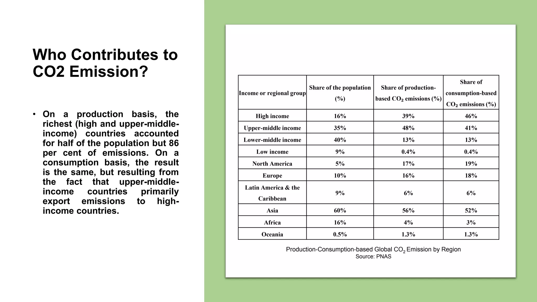 Who Contributes to
CO2 Emission?
• On a production basis, the
richest (high and upper-middle-
income) countries accounted
for half of the population but 86
per cent of emissions. On a
consumption basis, the result
is the same, but resulting from
the fact that upper-middle-
income countries primarily
export emissions to high-
income countries.
Income or regional group
Share of the population
(%)
Share of production-
based CO₂ emissions (%)
Share of
consumption-based
CO₂ emissions (%)
High income 16% 39% 46%
Upper-middle income 35% 48% 41%
Lower-middle income 40% 13% 13%
Low income 9% 0.4% 0.4%
North America 5% 17% 19%
Europe 10% 16% 18%
Latin America & the
Caribbean
9% 6% 6%
Asia 60% 56% 52%
Africa 16% 4% 3%
Oceania 0.5% 1.3% 1.3%
Production-Consumption-based Global CO2 Emission by Region
Source: PNAS
 