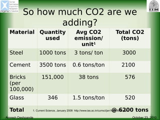 How to calculate carbon emissions in construction projects | PDF